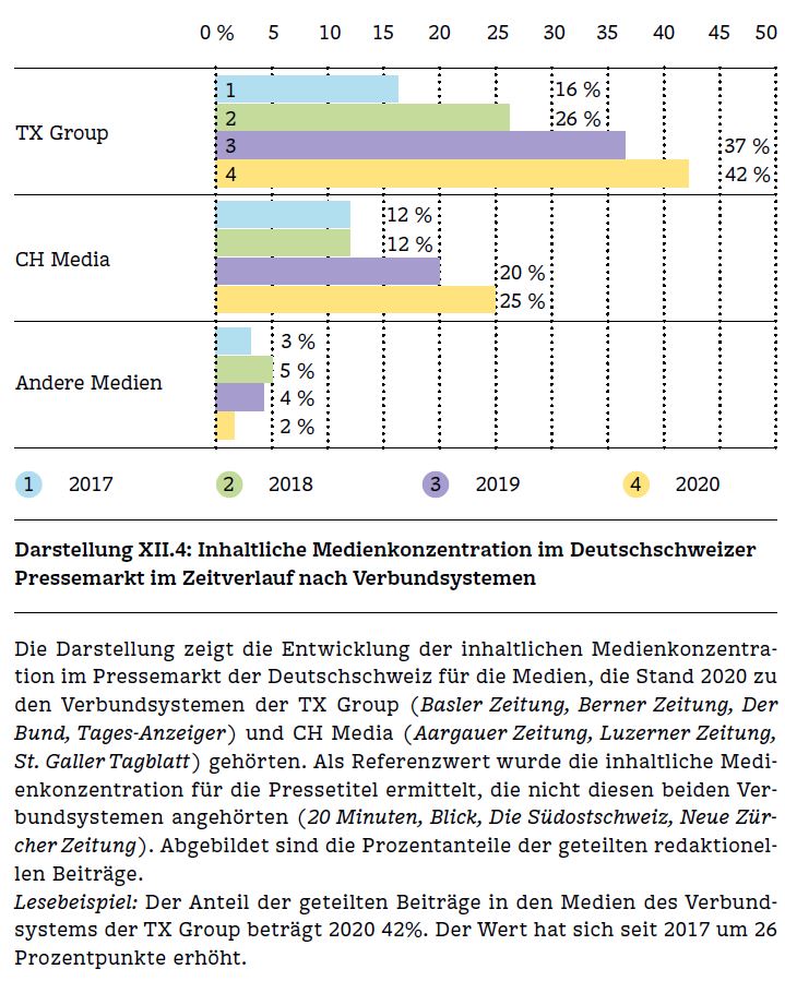 Medienkonzentration