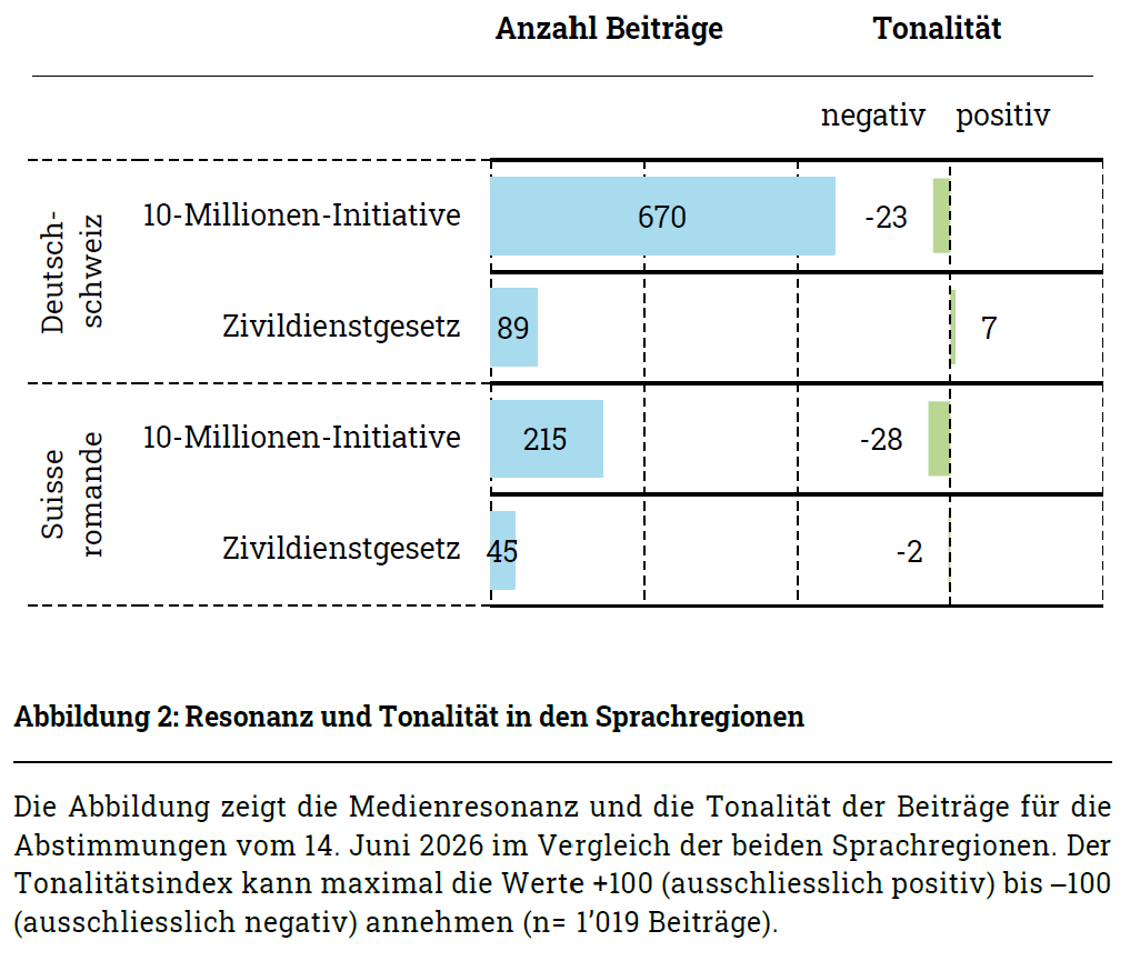 Unterschiede Sprachregionen
