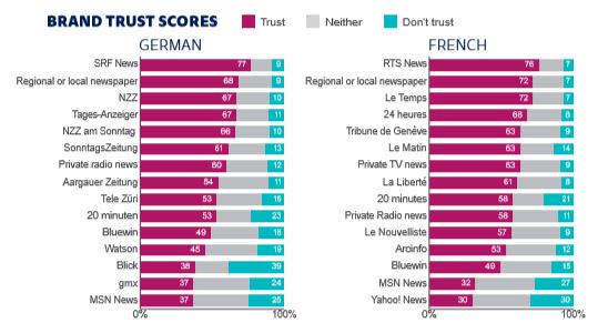 Grafik Trust scores